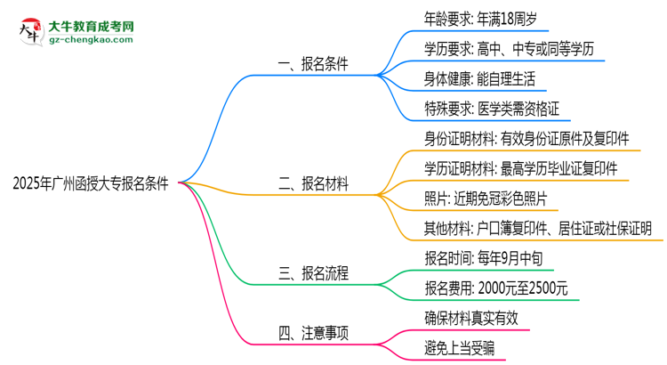 2025年廣州函授大專報(bào)名需要滿足什么資格條件？思維導(dǎo)圖
