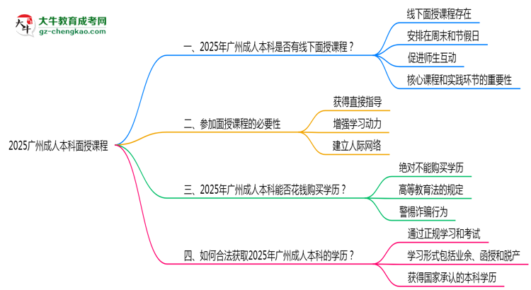 2025廣州成人本科面授課程是一定要參加的嗎？思維導(dǎo)圖