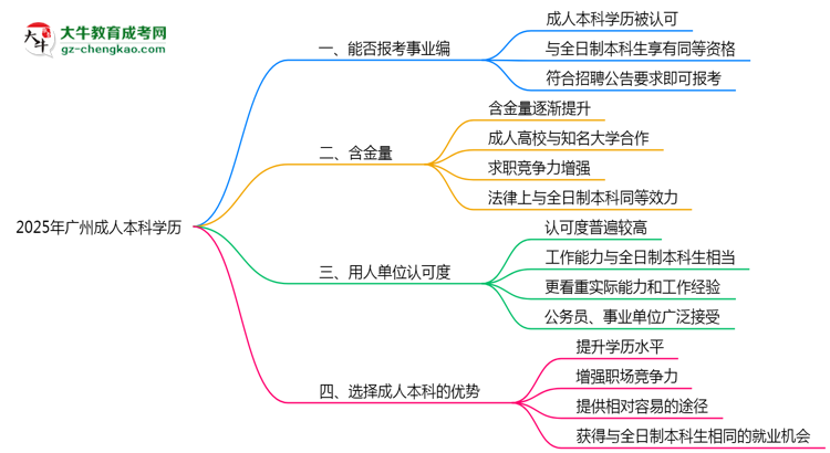 2025年廣州事業(yè)編招聘要成人本科學歷嗎？思維導圖