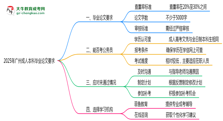 廣州成人本科畢業(yè)論文查重率要求多少？2025年標(biāo)準(zhǔn)思維導(dǎo)圖