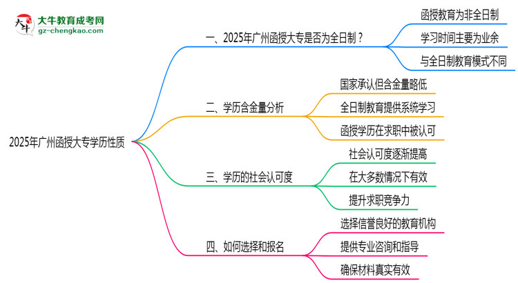 2025年廣州函授大專學歷性質是全日制嗎？思維導圖