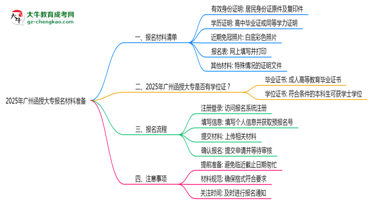 2025年廣州函授大專報(bào)名材料準(zhǔn)備哪些？（附清單）思維導(dǎo)圖