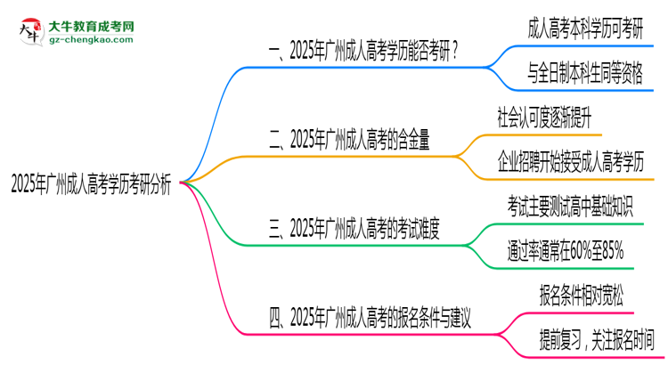 2025年廣州成人高考學(xué)歷考研可以嗎？思維導(dǎo)圖