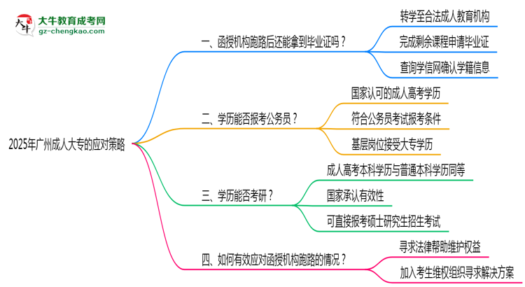 廣州2025年機(jī)構(gòu)停辦了怎么辦？如何領(lǐng)取成人大專畢業(yè)證思維導(dǎo)圖