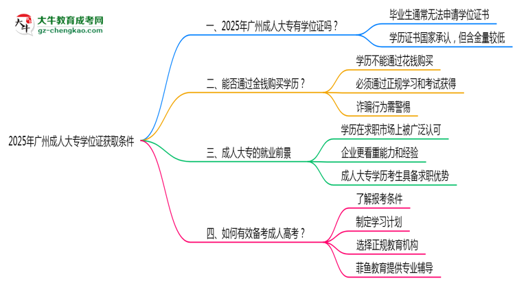 2025年廣州成人大專(zhuān)學(xué)位證獲取條件是什么？思維導(dǎo)圖