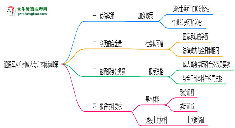退役軍人廣州成人專升本優(yōu)待政策！2025年細則思維導(dǎo)圖