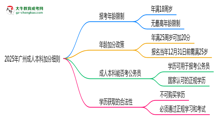 2025年廣州成人本科加分細(xì)則：滿多少歲能加分？思維導(dǎo)圖