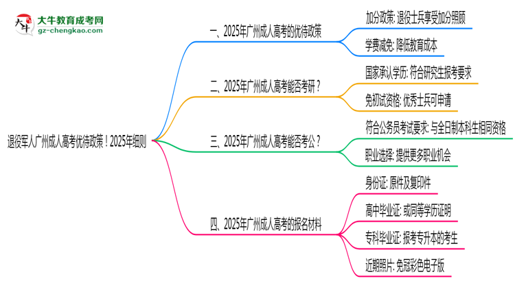 退役軍人廣州成人高考優(yōu)待政策！2025年細則思維導圖