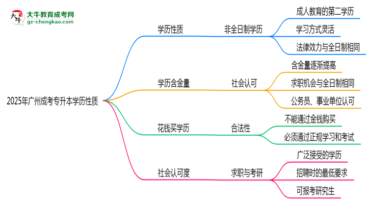 2025年廣州成人專升本學(xué)歷性質(zhì)是全日制嗎？思維導(dǎo)圖