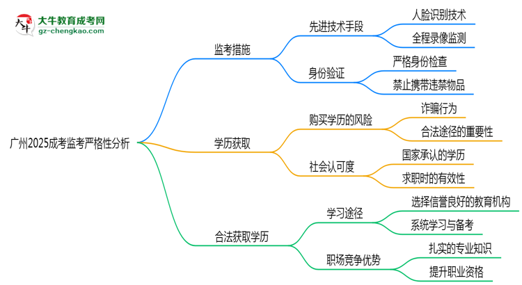 廣州2025成考監(jiān)考到底嚴(yán)不嚴(yán)格的？思維導(dǎo)圖