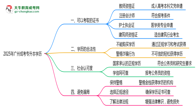 廣州成人專升本學(xué)歷2025年可考的證書(shū)有哪些？思維導(dǎo)圖