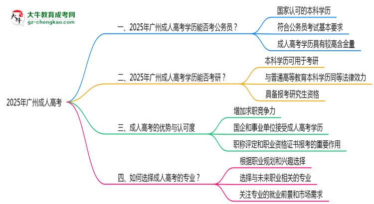 2025廣州成人高考學(xué)歷考公務(wù)員能通過嗎？思維導(dǎo)圖
