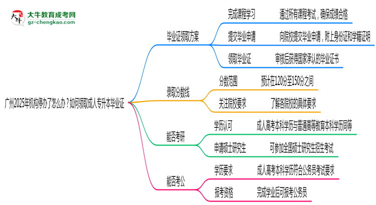 廣州2025年機(jī)構(gòu)停辦了怎么辦？如何領(lǐng)取成人專升本畢業(yè)證思維導(dǎo)圖