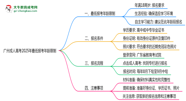廣州成人高考2025年最低報考年齡限制多少歲？思維導(dǎo)圖