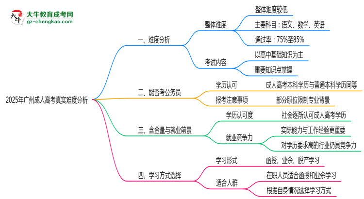 2025年廣州成人高考真實難度怎么樣？過來人說說思維導(dǎo)圖