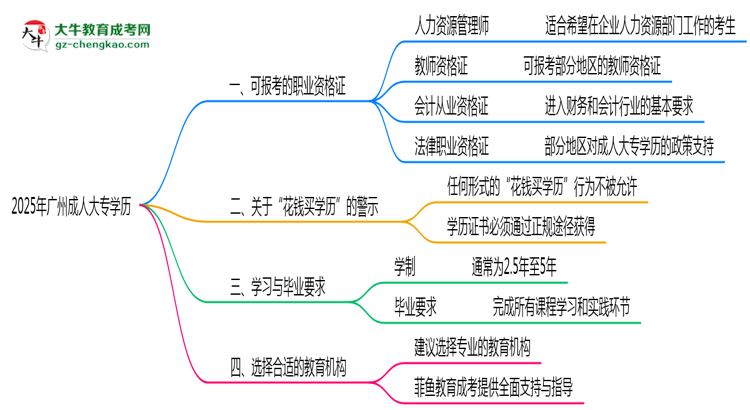 廣州成人大專(zhuān)學(xué)歷2025年可考的證書(shū)有哪些？思維導(dǎo)圖