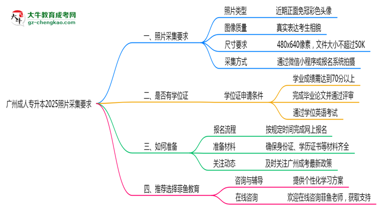 廣州成人專(zhuān)升本2025照片采集要求官方標(biāo)準(zhǔn)思維導(dǎo)圖