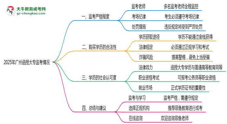 廣州2025函授大專監(jiān)考到底嚴不嚴格的？思維導圖