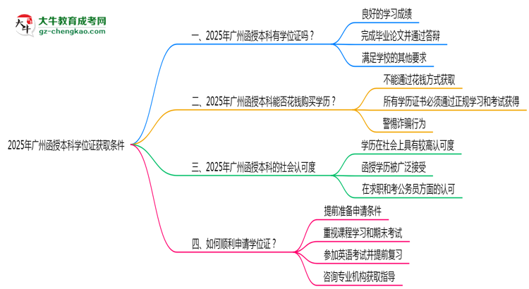 2025年廣州函授本科學(xué)位證獲取條件是什么？思維導(dǎo)圖