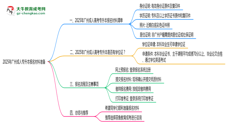 2025年廣州成人專升本報名材料準備哪些？（附清單）思維導(dǎo)圖