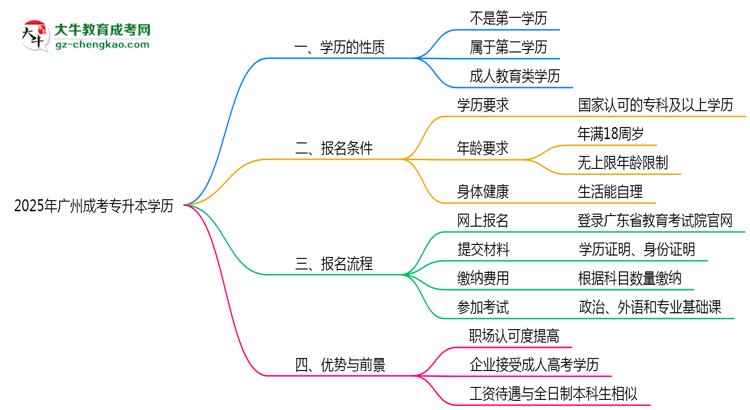 2025年廣州成人專升本學(xué)歷是第一學(xué)歷嗎？思維導(dǎo)圖
