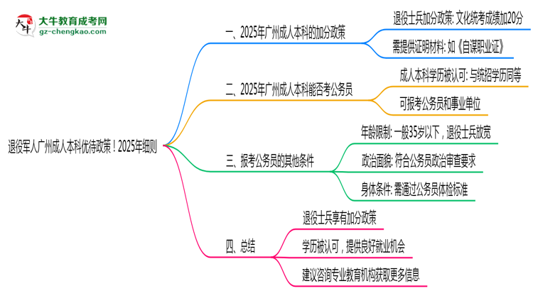退役軍人廣州成人本科優(yōu)待政策！2025年細則思維導(dǎo)圖