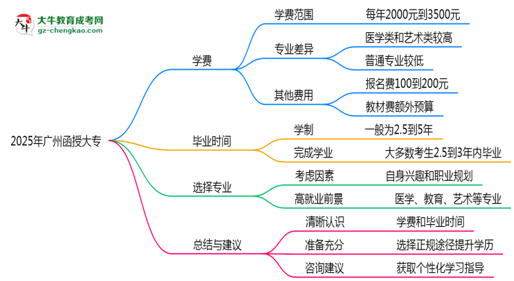 2025年廣州函授大專學(xué)費大概需要多少？思維導(dǎo)圖