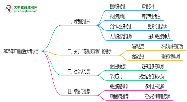 廣州函授大專學(xué)歷2025年可考的證書有哪些？思維導(dǎo)圖