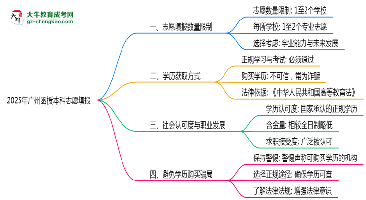 廣州函授本科2025志愿填報數(shù)量最多幾個？思維導(dǎo)圖