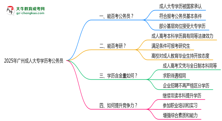 2025廣州成人大專學(xué)歷考公務(wù)員能通過嗎？思維導(dǎo)圖