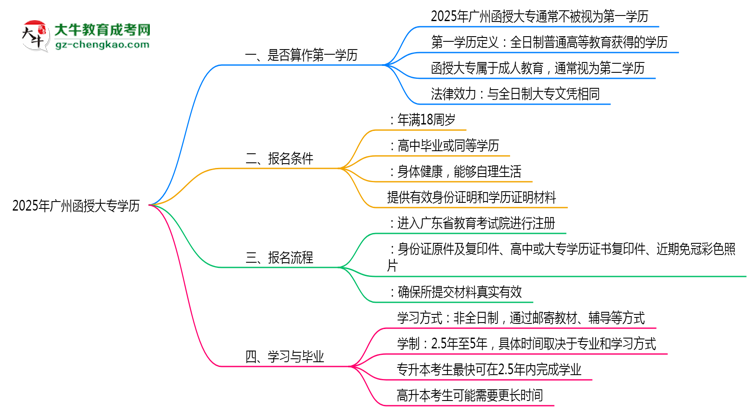 2025年廣州函授大專學(xué)歷是第一學(xué)歷嗎？思維導(dǎo)圖