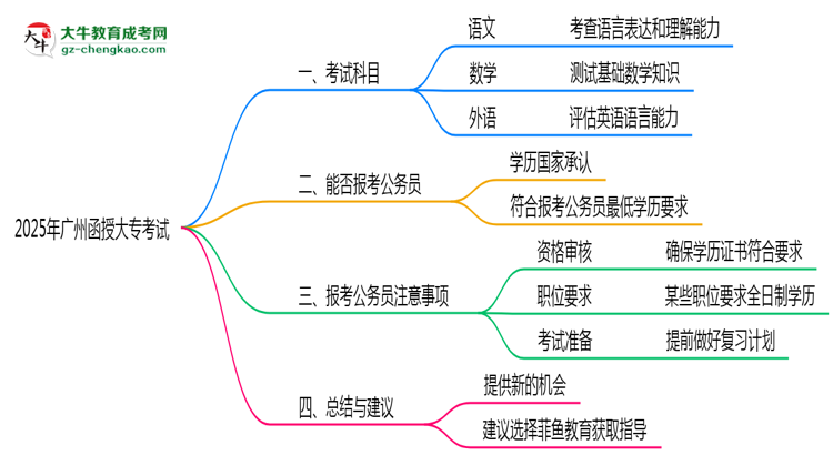廣州函授大專2025年考試科目一共需要考幾科？思維導圖