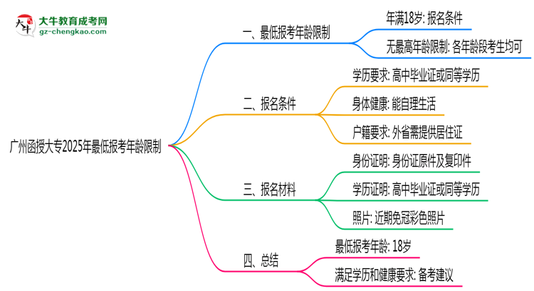 廣州函授大專2025年最低報(bào)考年齡限制多少歲？思維導(dǎo)圖