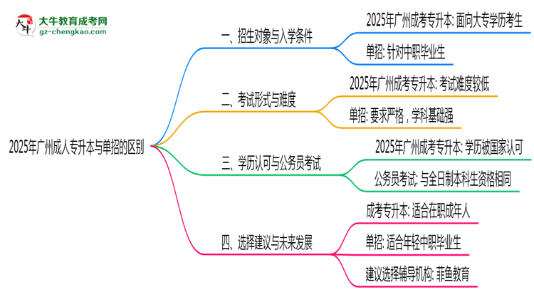 2025年廣州成人專升本和單招的區(qū)別！深度解析思維導圖