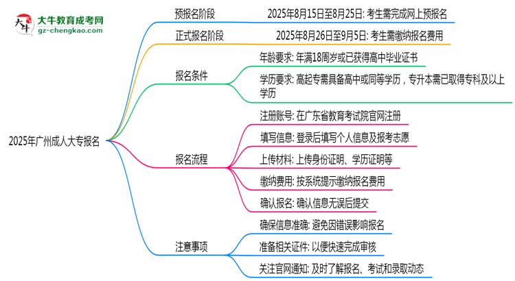 2025年廣州成人大專報(bào)名截止日期什么時候？思維導(dǎo)圖