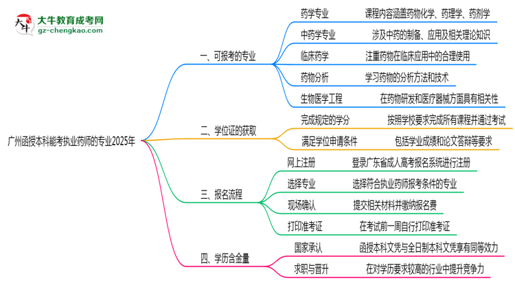 廣州函授本科能考執(zhí)業(yè)藥師的專業(yè)2025年思維導圖