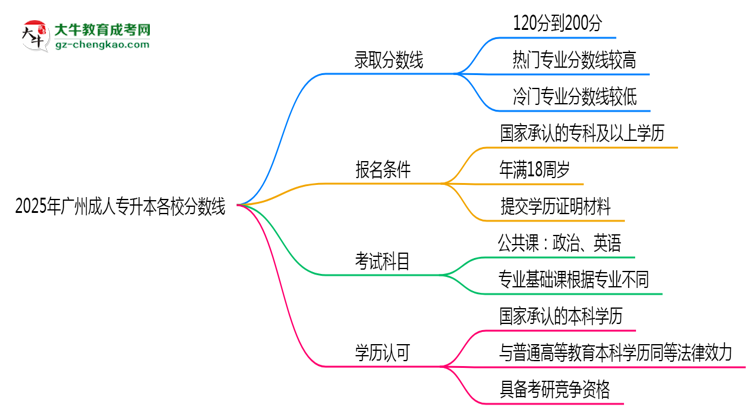 2025年廣州成人專(zhuān)升本各校分?jǐn)?shù)線最少要考幾分？思維導(dǎo)圖