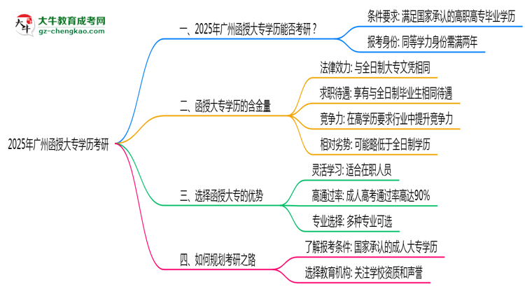 2025年廣州函授大專學(xué)歷考研可以嗎？思維導(dǎo)圖