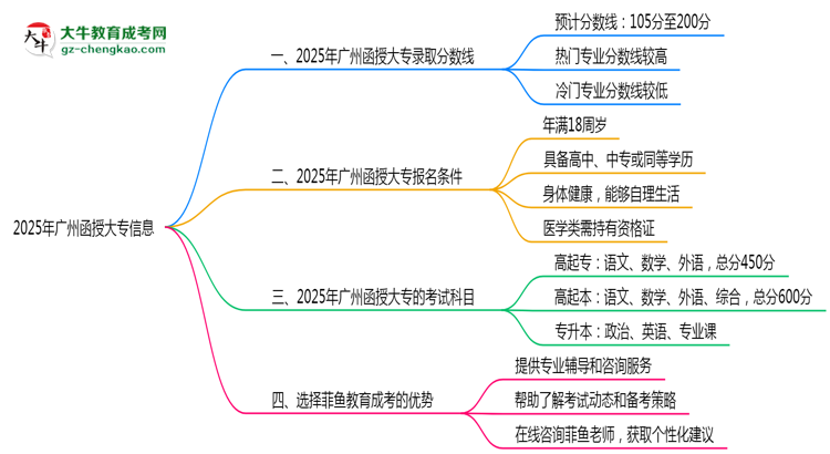 2025年廣州函授大專各校分數(shù)線最少要考幾分？思維導圖
