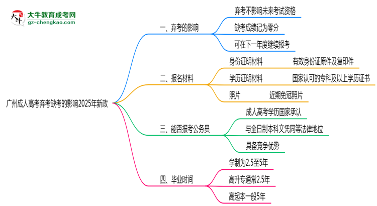 廣州成人高考棄考缺考的影響2025年新政思維導(dǎo)圖
