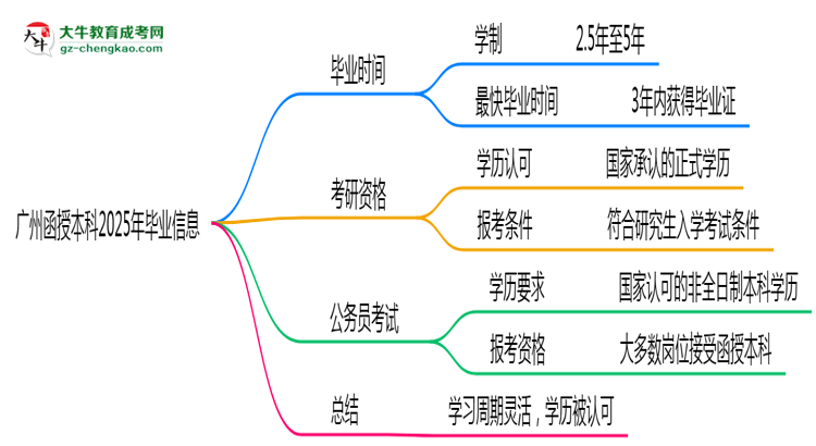 廣州函授本科2025年最快畢業(yè)拿證要幾年？思維導(dǎo)圖