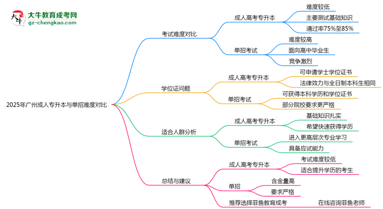 2025年廣州成人專升本與單招難度對(duì)比哪個(gè)更難？思維導(dǎo)圖