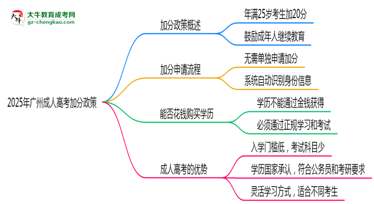 2025年廣州成人高考加分政策有什么？怎么申請？思維導圖