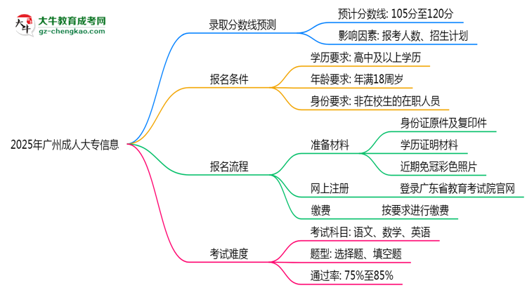 2025年廣州成人大專各校分數(shù)線最少要考幾分？思維導(dǎo)圖