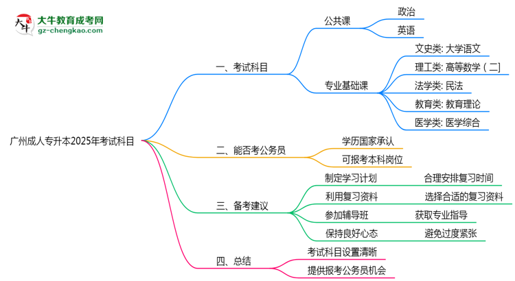 廣州成人專升本2025年考試科目一共需要考幾科？思維導圖