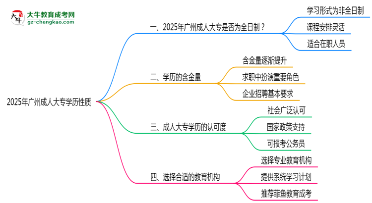 2025年廣州成人大專學歷性質是全日制嗎？思維導圖