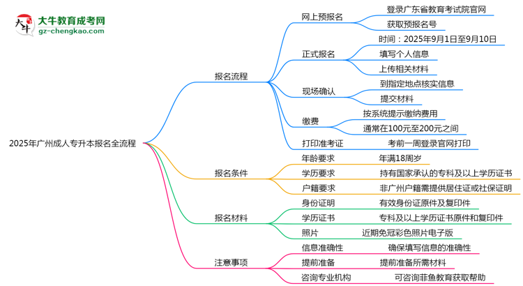 2025年廣州成人專升本報(bào)名全流程是怎樣的？思維導(dǎo)圖
