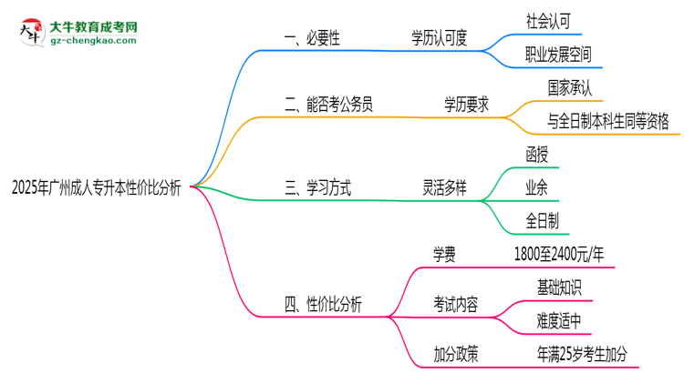 2025年廣州成人專升本還值得考嗎？性價(jià)比分析思維導(dǎo)圖