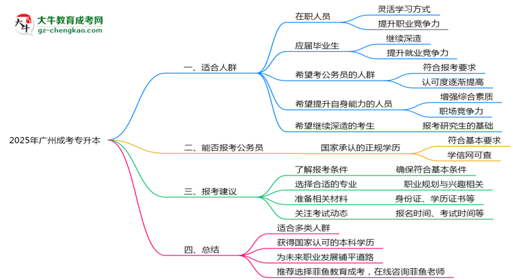 廣州成人專升本2025年適合什么樣的人群報考？思維導(dǎo)圖