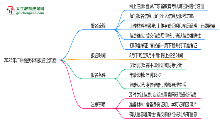 2025年廣州函授本科報名全流程是怎樣的？思維導(dǎo)圖